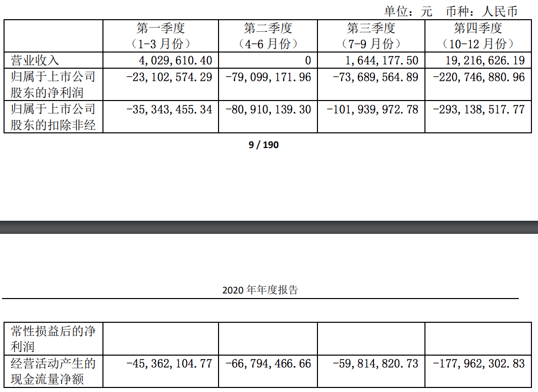 康希诺生物收入不足两千万：研发花掉4亿，累计未弥补亏损约7亿