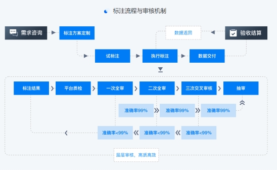 如何解决AI 对高质量数据的贪婪？云测数据给出了满分答案