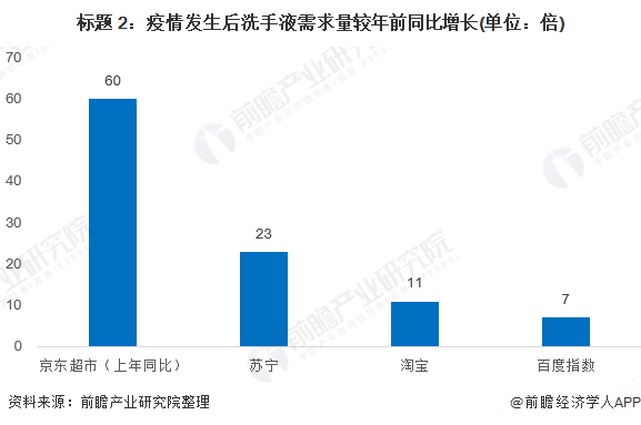 2020年疫情下中国洗手液市场发展现状与趋势分析