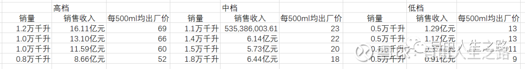 整理了18家上市白酒企业的产销数据，有这些发现