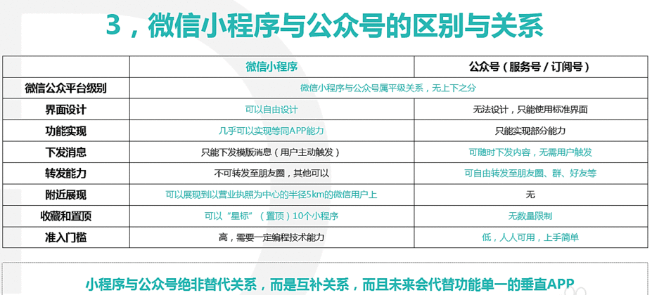 微信小程序和公众号的区别是什么？