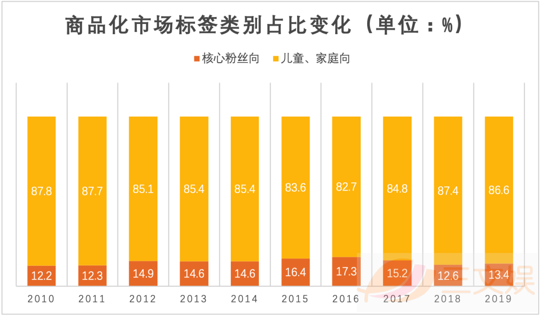 日本动画周边市场复苏了吗？