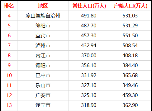 现在的绵阳城市人口 四川21城常住人口一览