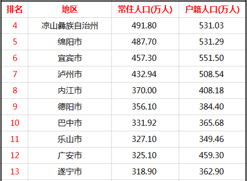 四川21城常住人口一览：绵阳、宜宾、泸州奔500万人