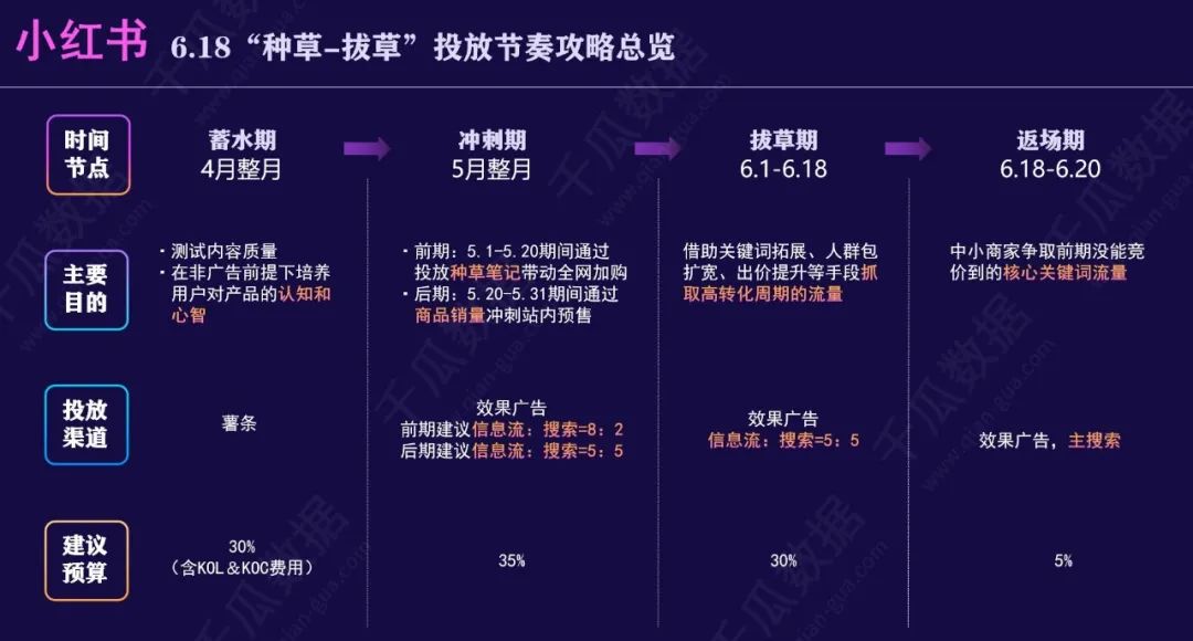 小红书618投放攻略，内含种草福利