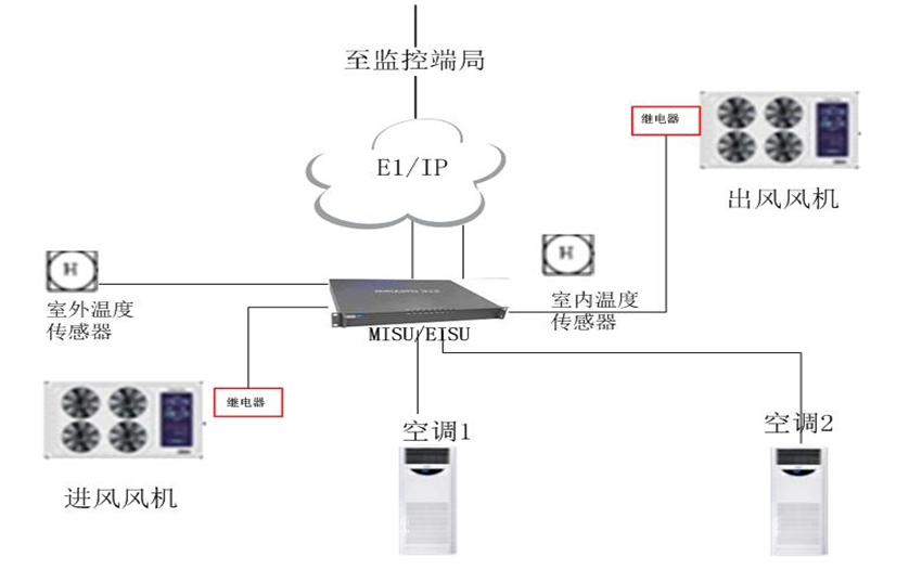 通信基站智能通风系统的改造