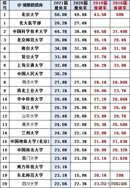 17所医药类大学2018-2021推免率对比分析