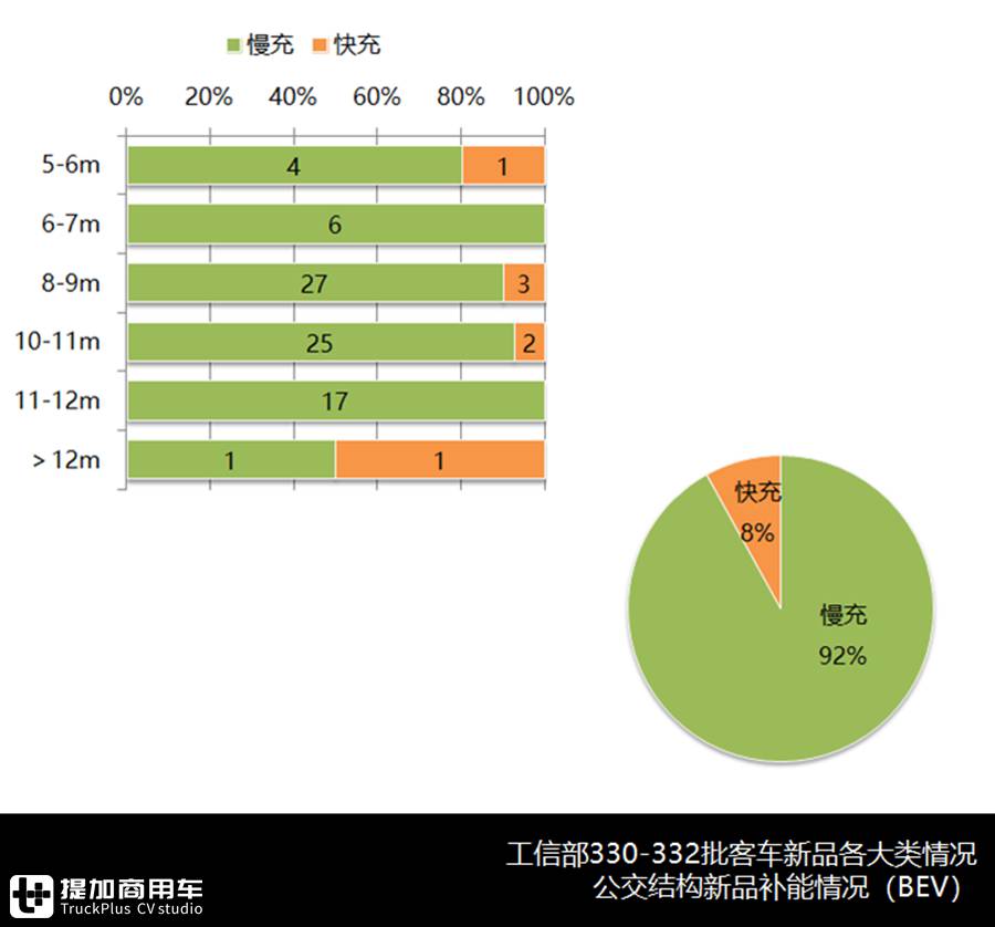 比亚迪新款公交亮相、开沃仿古车金旅极星问世