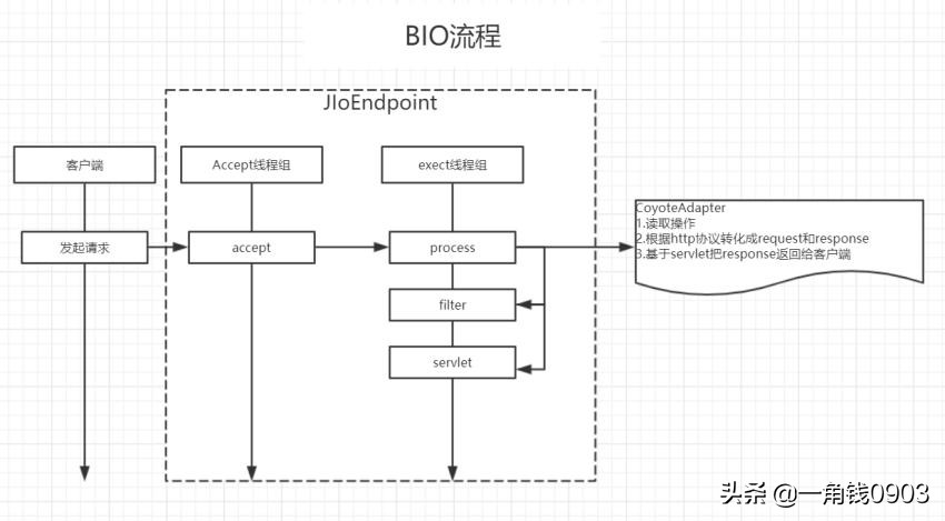 Tomcat深入解析与性能优化