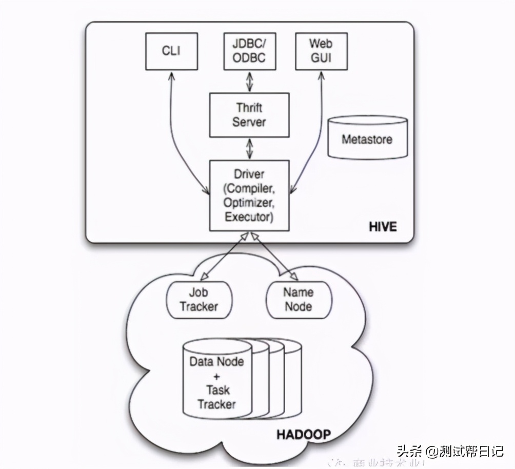 Hadoop大資料實戰系列文章之Hive