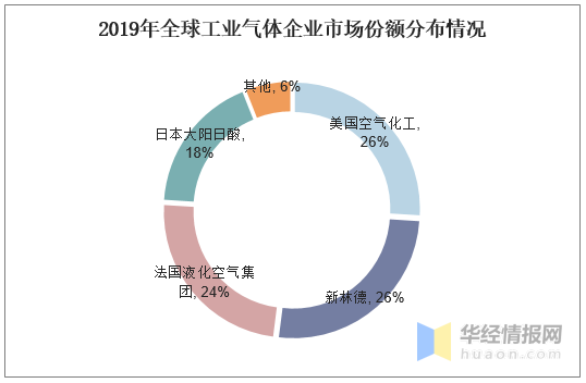 工业气体国内市场发展潜力大，特种气体的需求日益增加「图」