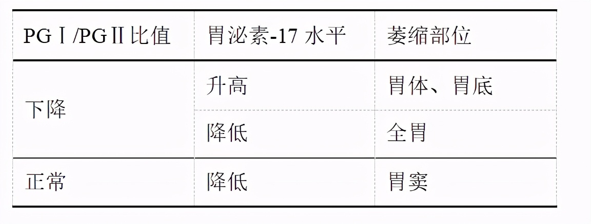 医生教你读懂体检单——胃蛋白酶检测是什么？结果怎么看？