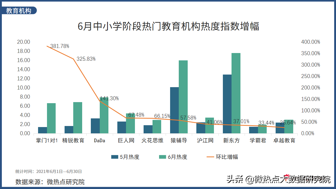 2021年6月教育行业网络关注度分析报告