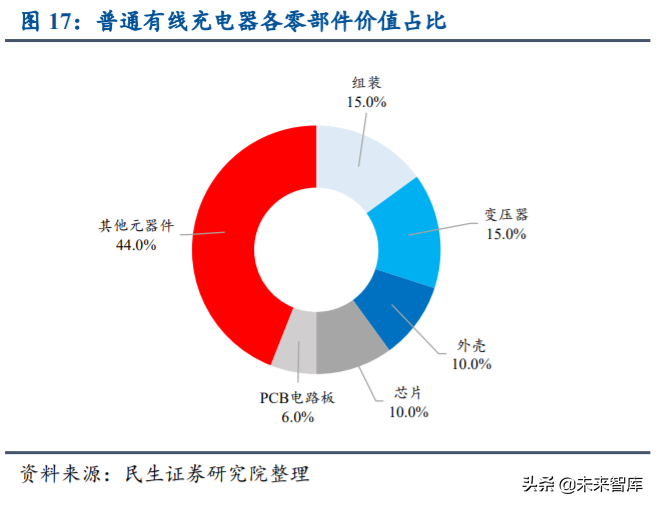 手机充电行业研究与投资机会分析：快充新赛道，行业势不可挡