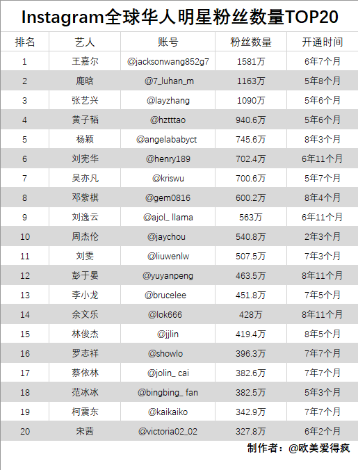 图文 Instagram华人明星粉丝数量top排行榜 实时数据 半月一次更新 刘宪华粉丝最多的几个 Www Bagua5 Net