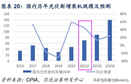 碳中和目标下光伏景气度大升逻辑很硬，好公司一网打尽