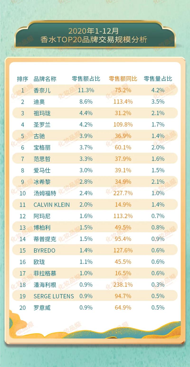 数据新闻丨2020香水TOP20出炉，仅一个中国品牌上榜
