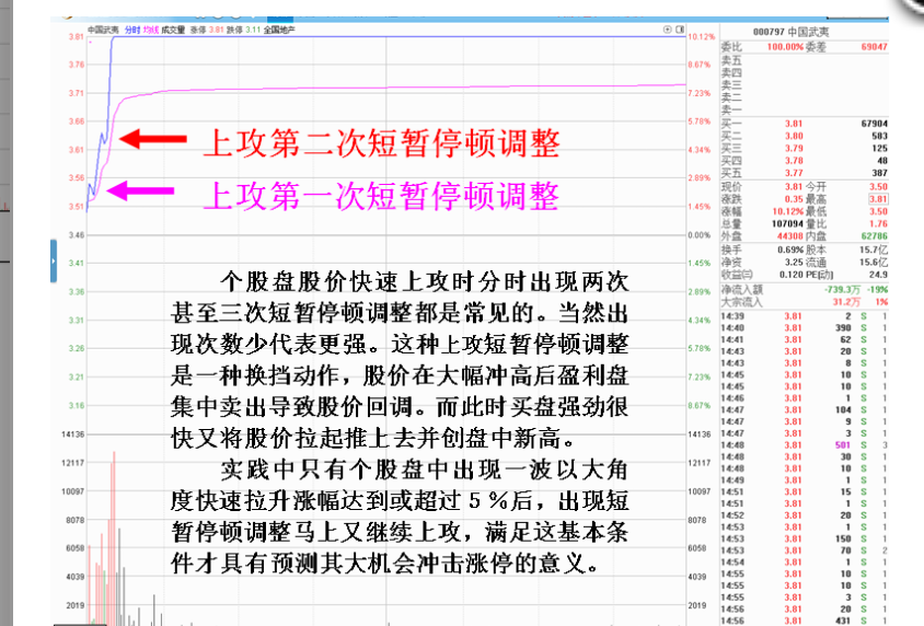超强势上攻出现的短暂性停顿调整判断继续拉起