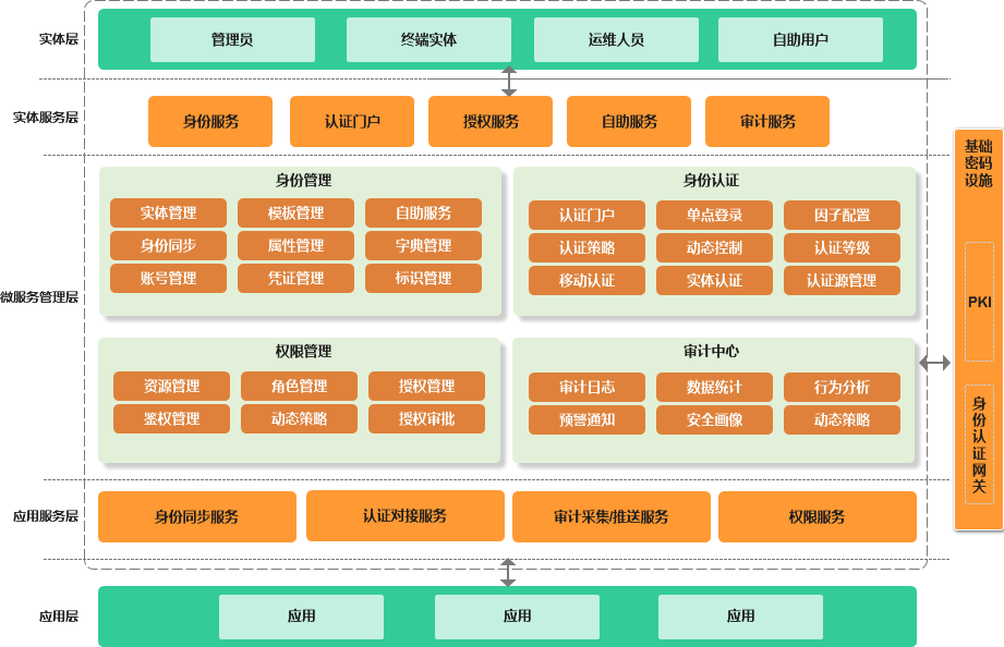 必赢·bwin身份认证与访问控制（IAM）平台解决方案