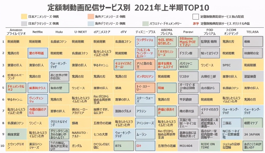 日本视频平台战报：收费配信市场规模达3973亿日元 Hulu居本土首位