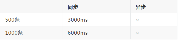 记一次接口性能优化实践总结：优化接口性能的八个建议
