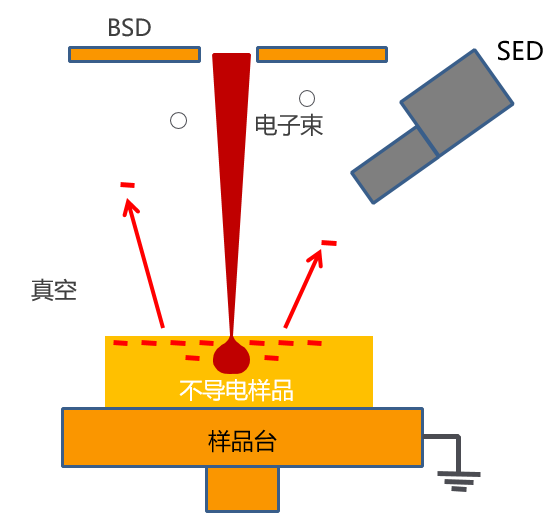 樣品導(dǎo)電性對(duì)掃描電鏡成像的影響