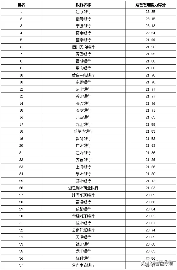 独家丨全国275家银行理财能力排行榜（2020年1季度