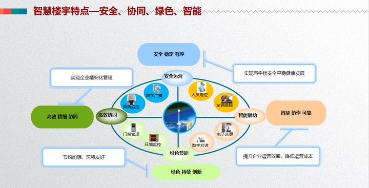 基于大数据，智慧楼宇一体化管理平台建设方案，总共172页