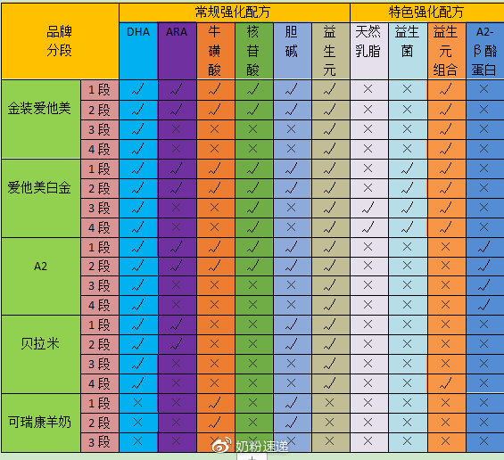 澳洲五大奶粉应该怎么选择？爱他美、a2还是贝拉米？