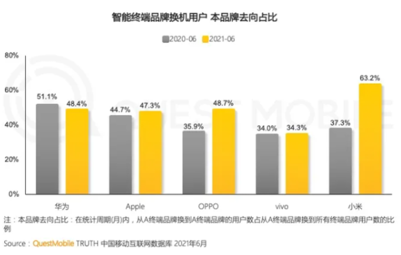 手机“忠诚”榜出炉，华为第四，苹果iPhone也并不是第一