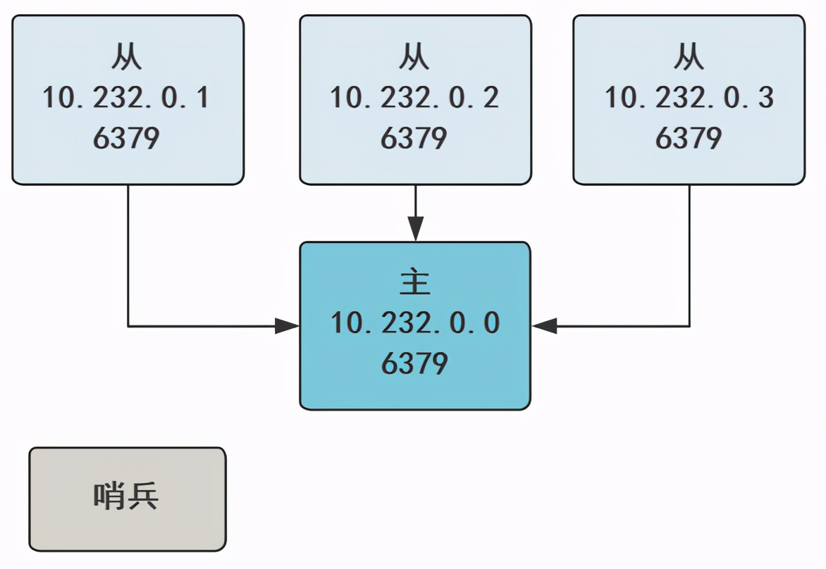 圖解 | 你管這破玩意叫哨兵？