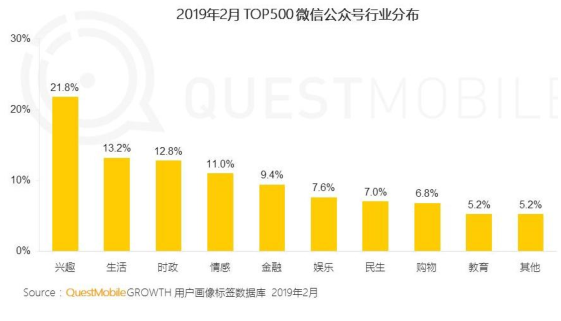 “微信公众号”2019年2月用户分析报告！