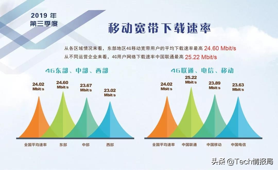 营运商全新4g网络速度排行：中国移动通信第二，电信网小于全国各地均值成铺底
