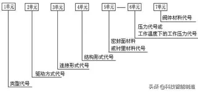 阀门基础知识，阀门上的编号、字母、数字都代表了什么？