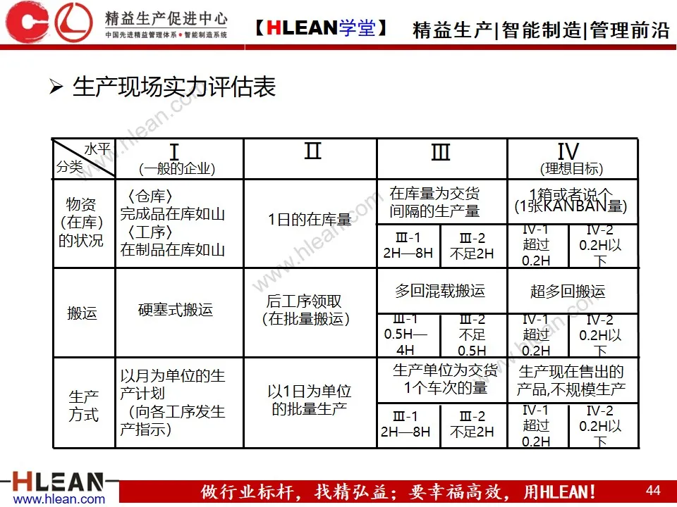 「精益学堂」精 益 物 流