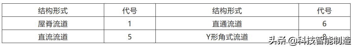 阀门基础知识，阀门上的编号、字母、数字都代表了什么？