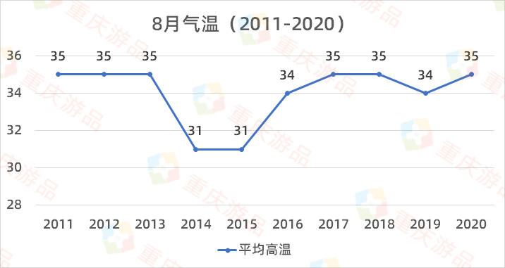 重庆开启高温模式，25个区县发布橙色预警，但山城不是最热的地方
