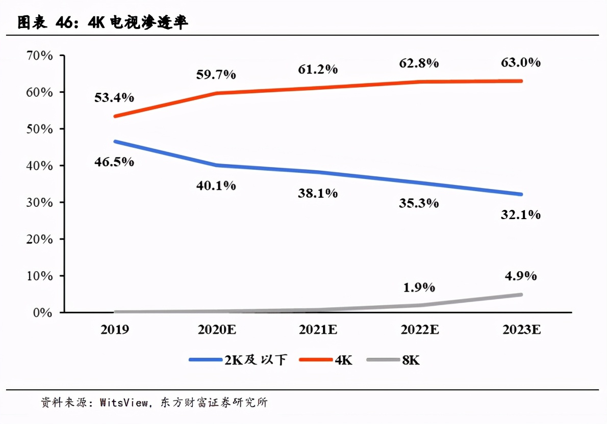 面板产业深度报告：景气度提升，多重技术在细分领域激烈角逐
