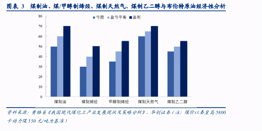 煤化工行业专题报告：一头多线，产品选择是企业发展的生命线