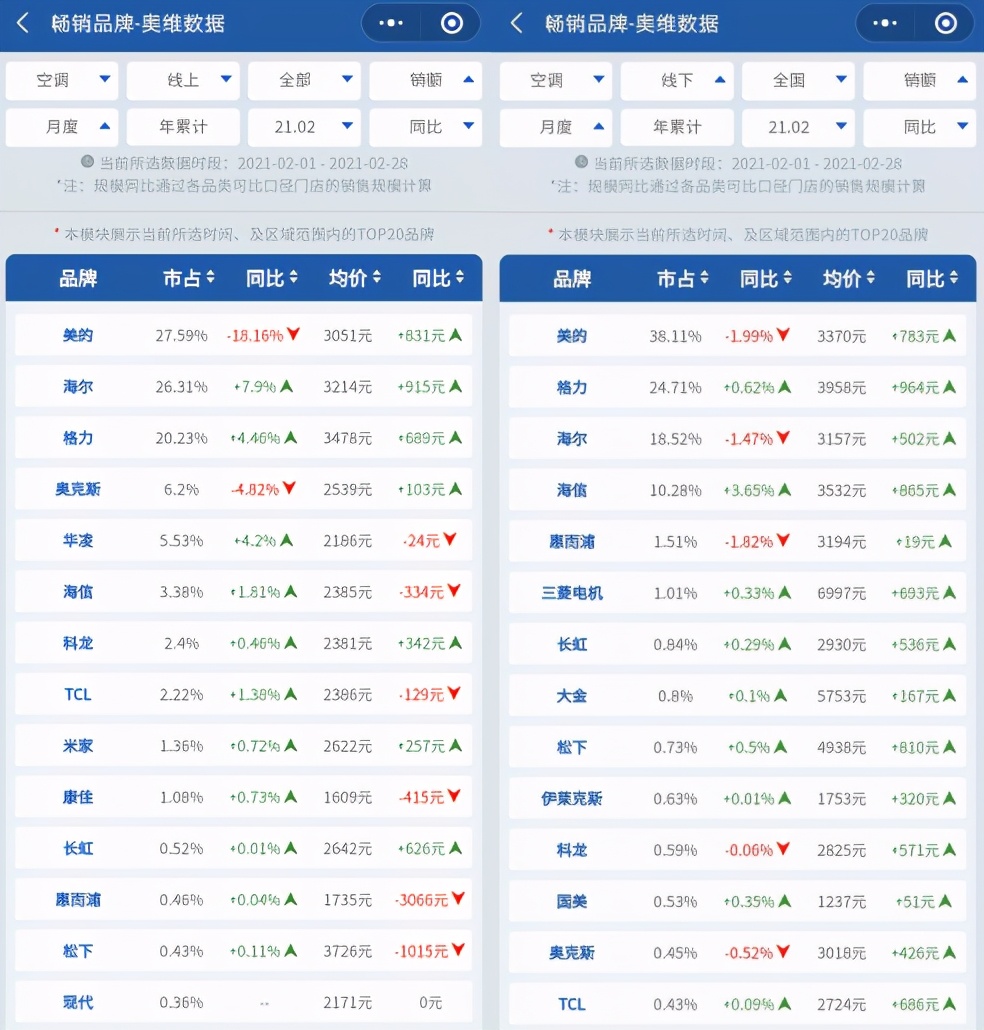 1-2月空调之争，美的胜格力但线上连续两个月销量下滑