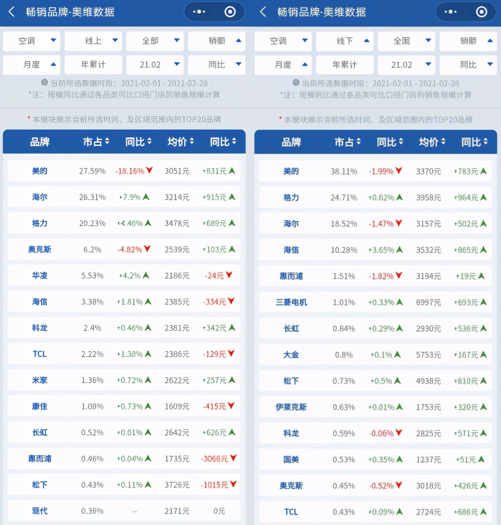 1-2月空调之争，美的胜格力但线上连续两个月销量下滑