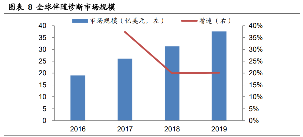 伴随诊断专题报告：政策春风助力发展，伴随诊断国产替代进行时