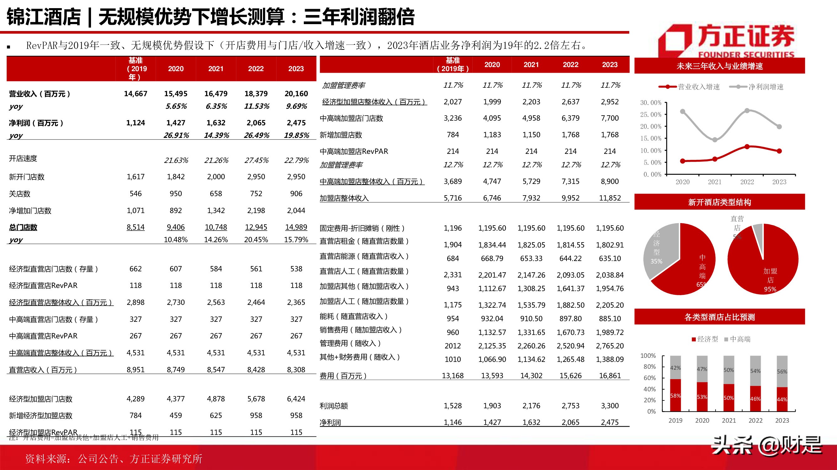 酒店行业研究报告：连锁酒店的戴维斯双击