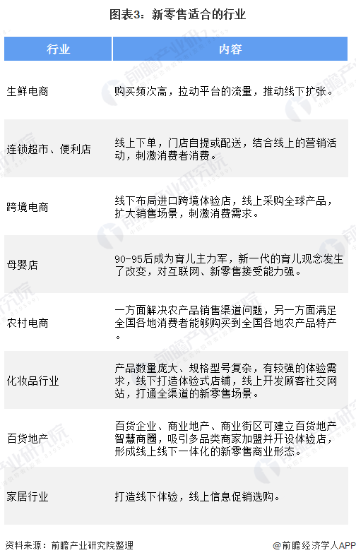 2020年中国新零售行业市场现状及发展前景分析