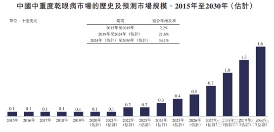 百亿干眼市场，4年融资3.22亿美元的和铂医药香不香？