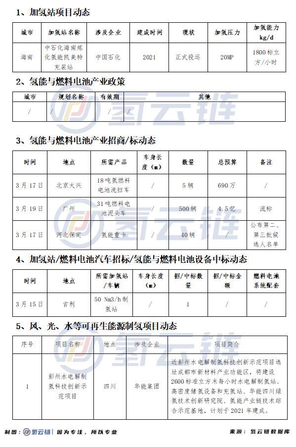 工信部公示646辆FCEV补贴详情；国鸿、陕鼓等获重磅签约