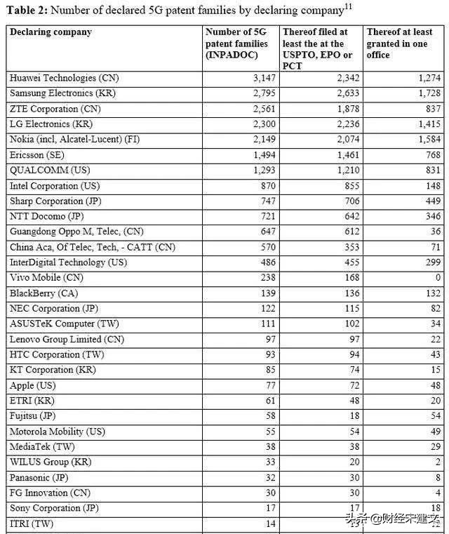 Hua Weizheng type strikes back, open patent fee receiving 5G, malic SamSung must be handed in