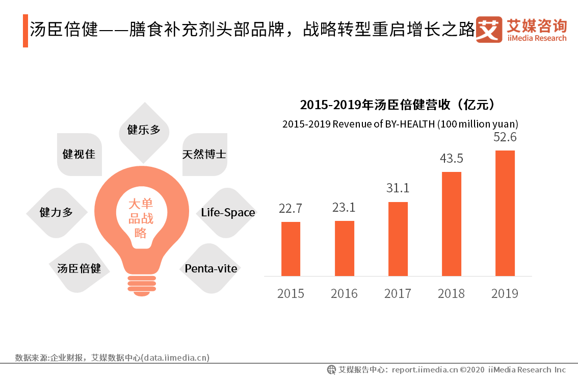 2019-2020中国保健品行业研究报告