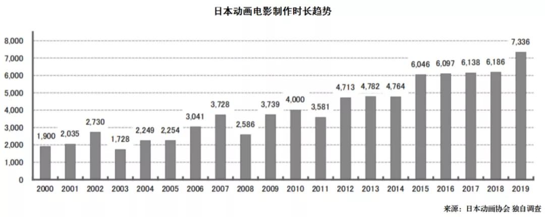 比真人电影更赚钱的日本动画电影市场，有这些特点