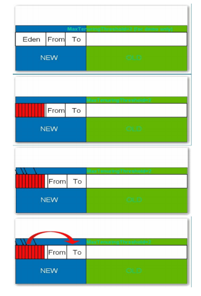一文带你深入了解JVM性能调优以及对JVM调优的全面总结